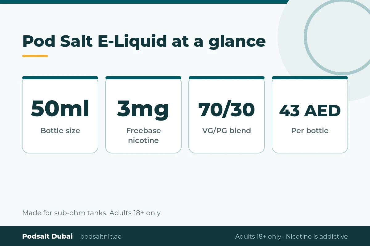 Pod Salt E-Liquid specs: 50ml bottle, 3mg freebase nicotine, 70/30 VG/PG, 43 AED