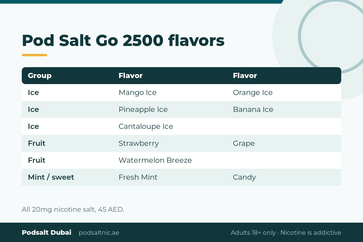 Table of the 10 Pod Salt Go 2500 flavors, from Mango Ice and Banana Ice to Fresh Mint and Candy