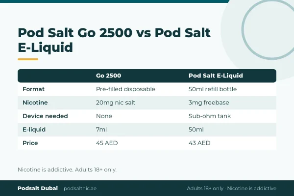 Comparison table of Pod Salt Go 2500 disposable and Pod Salt E-Liquid: nicotine, device needed, volume and price