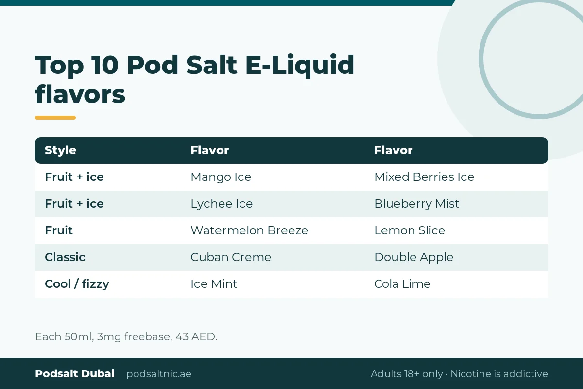 Table grouping the top 10 Pod Salt E-Liquid flavors by style: fruit ice, fruit, classic and cool or fizzy