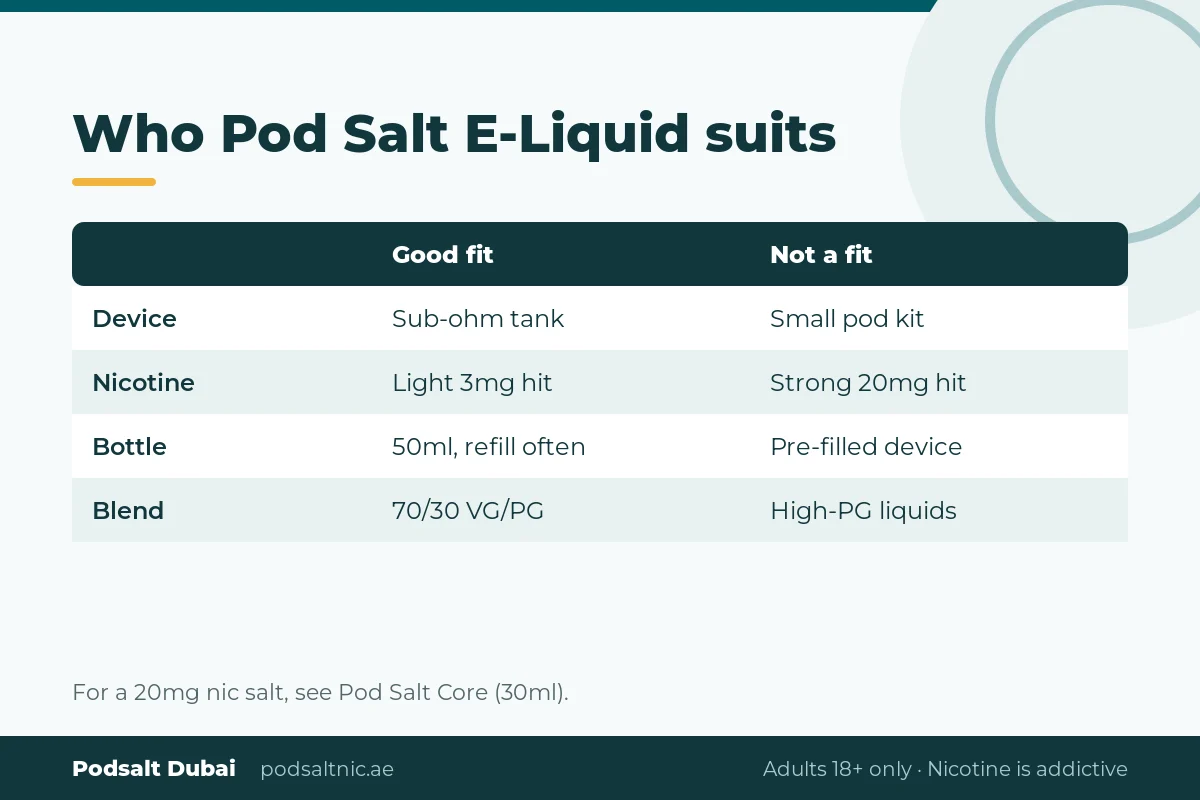 Table showing who Pod Salt E-Liquid suits: sub-ohm tank users who want a light 3mg hit, not small pod kits