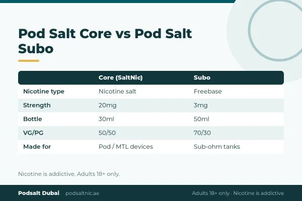 Comparison of Pod Salt Core 30ml 20mg nic salt e-liquid and Pod Salt Subo 50ml 3mg freebase e-liquid