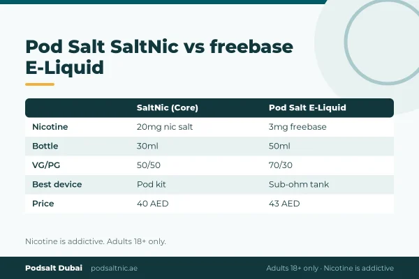 Comparison table of Pod Salt SaltNic Core nic salt and Pod Salt freebase E-Liquid: nicotine, bottle size, VG/PG, device and price