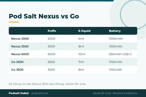 Comparison table of Pod Salt Nexus 2000, 3500, 6000 and Go 2500, 3500 puffs, e-liquid and battery