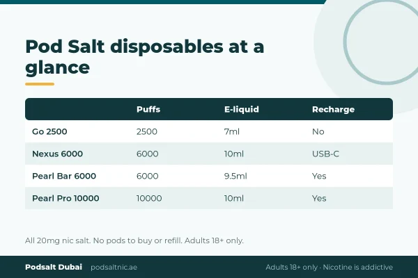 Table of Pod Salt disposables Go 2500, Nexus 6000, Pearl Bar 6000 and Pearl Pro 10000 puffs and e-liquid
