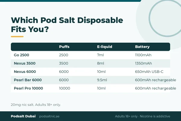 Pod Salt disposable vape comparison table: Go 2500, Nexus 6000, Pearl Bar 6000 and Pearl Pro 10000
