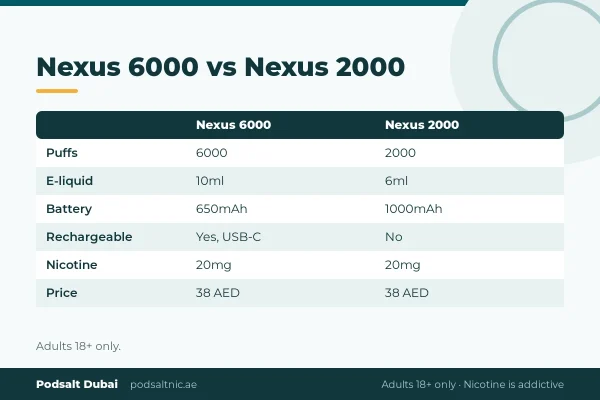 Pod Salt Nexus 6000 vs Nexus 2000 comparison: puffs, e-liquid, battery and charging