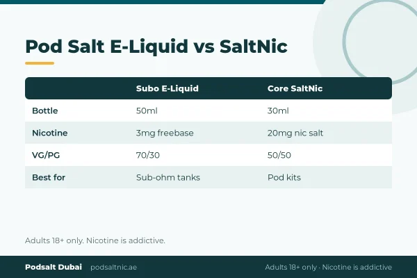 Comparison of Pod Salt Subo 50ml 3mg freebase e-liquid and Core SaltNic 30ml 20mg nic salt