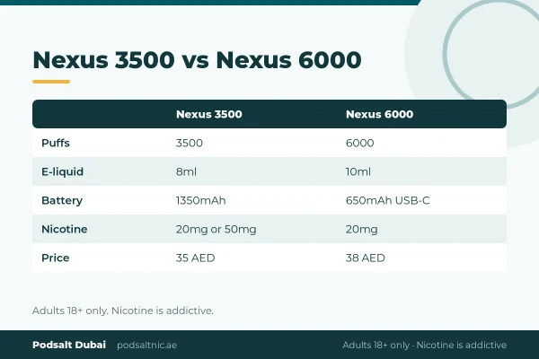 Pod Salt Nexus 3500 vs Nexus 6000 comparison for daily use